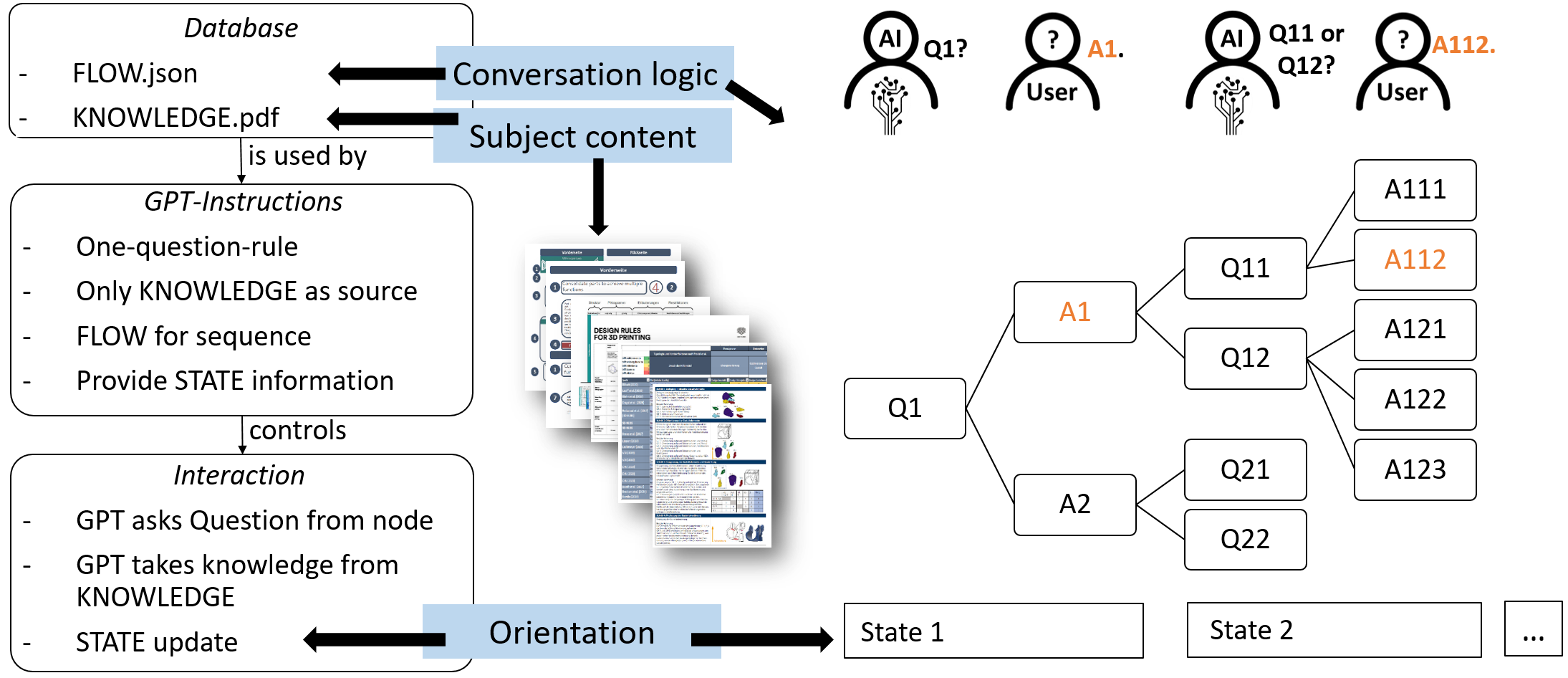 Customised GPT Overview